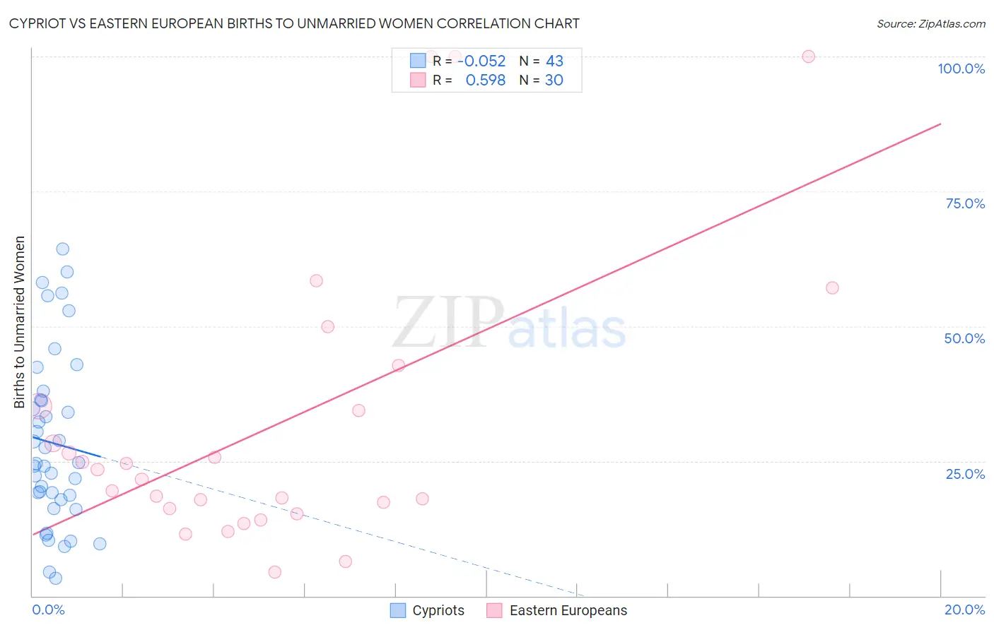 Cypriot vs Eastern European Births to Unmarried Women