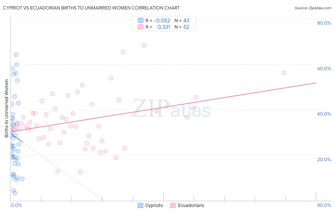 Cypriot vs Ecuadorian Births to Unmarried Women