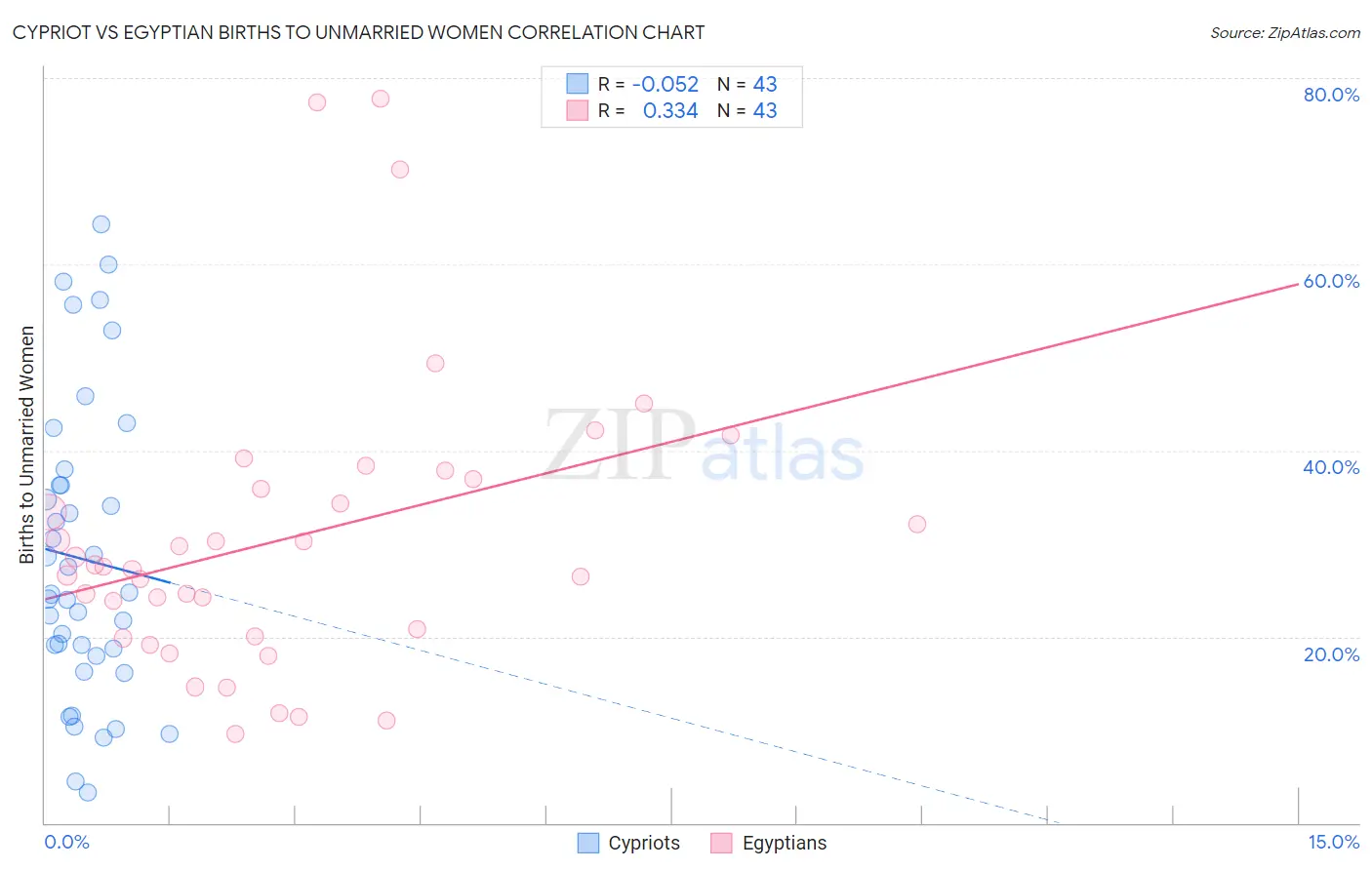 Cypriot vs Egyptian Births to Unmarried Women