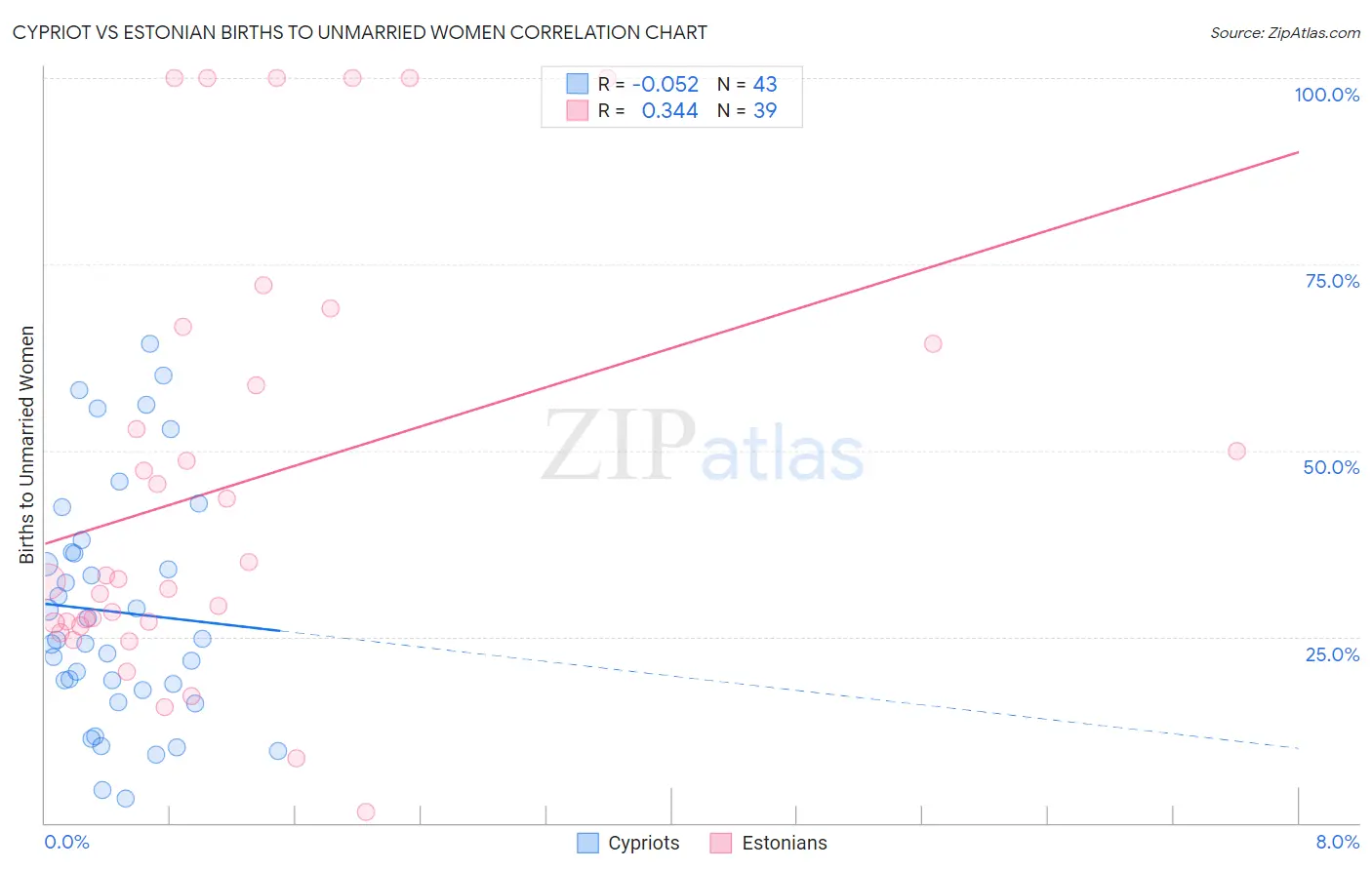 Cypriot vs Estonian Births to Unmarried Women