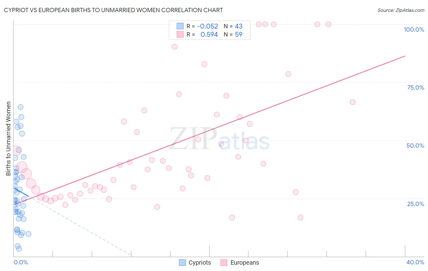 Cypriot vs European Births to Unmarried Women