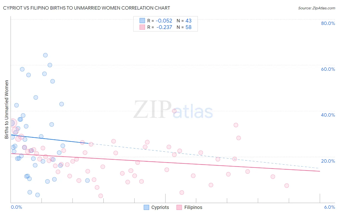 Cypriot vs Filipino Births to Unmarried Women