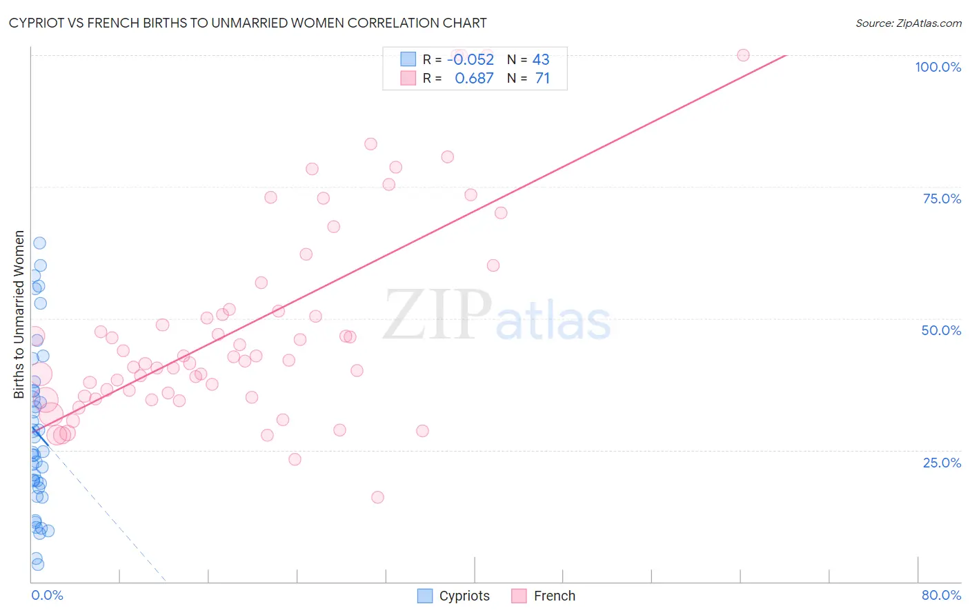 Cypriot vs French Births to Unmarried Women
