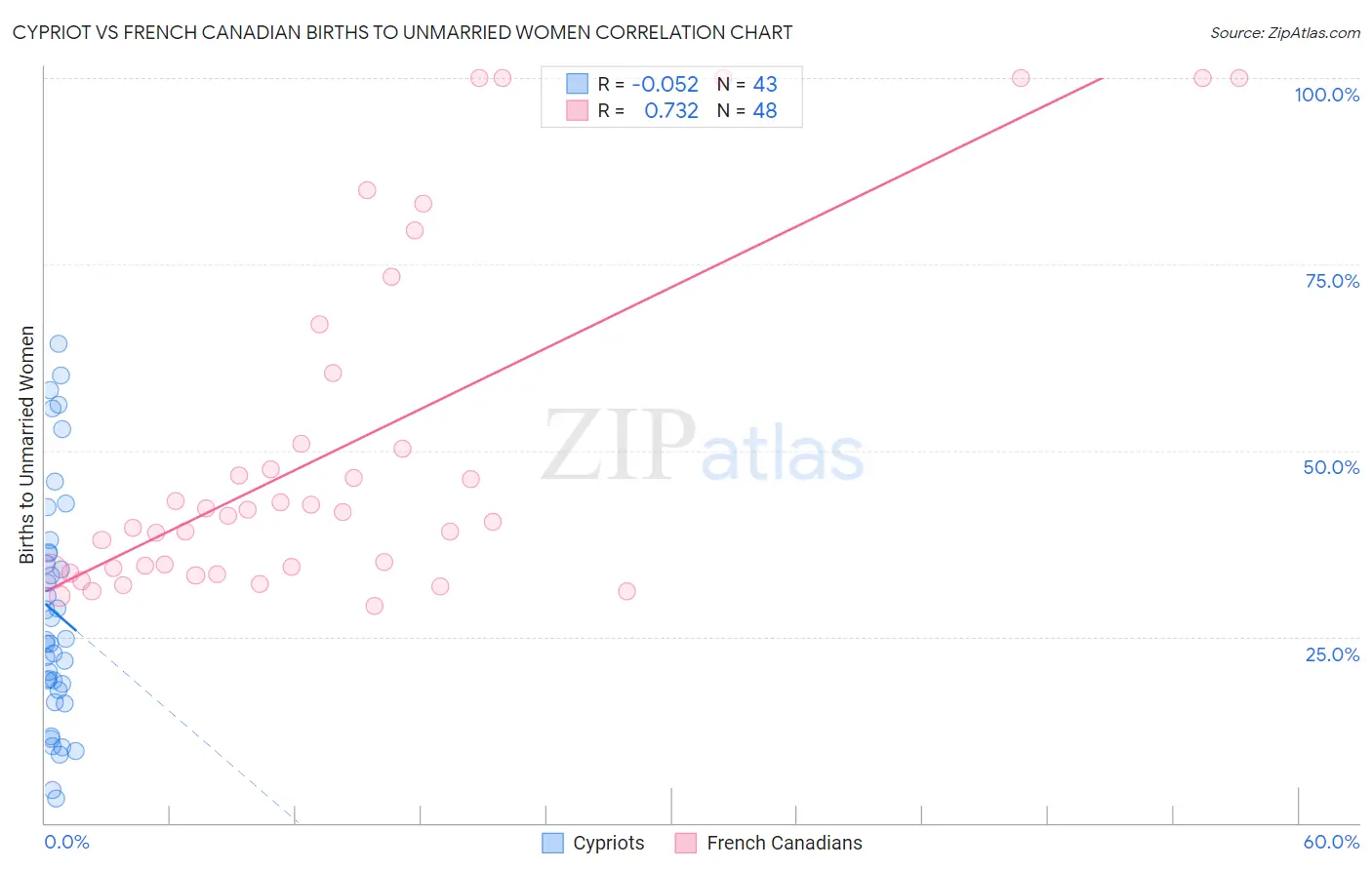 Cypriot vs French Canadian Births to Unmarried Women