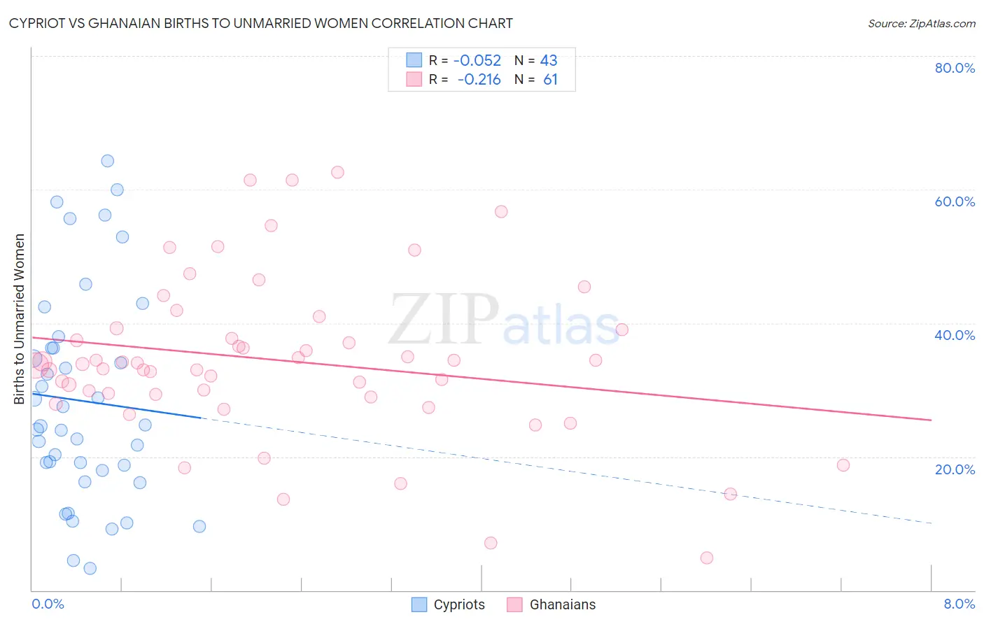 Cypriot vs Ghanaian Births to Unmarried Women