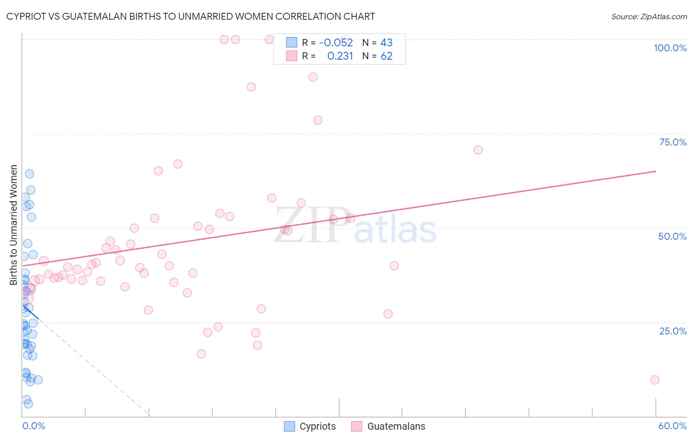 Cypriot vs Guatemalan Births to Unmarried Women