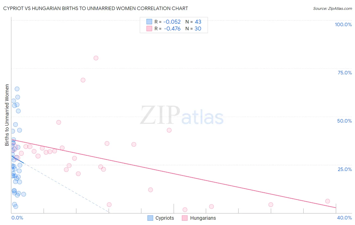 Cypriot vs Hungarian Births to Unmarried Women