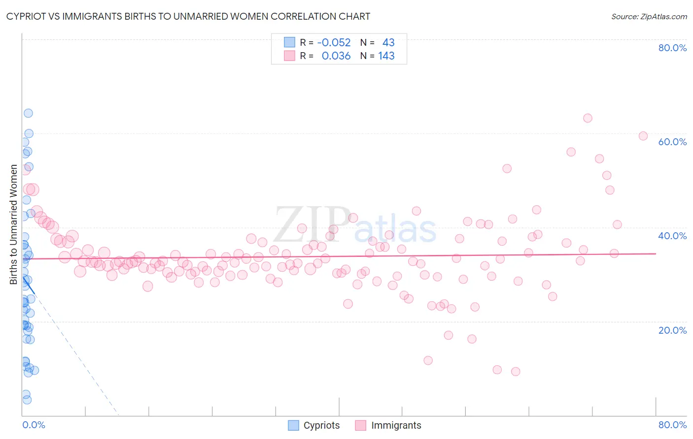 Cypriot vs Immigrants Births to Unmarried Women