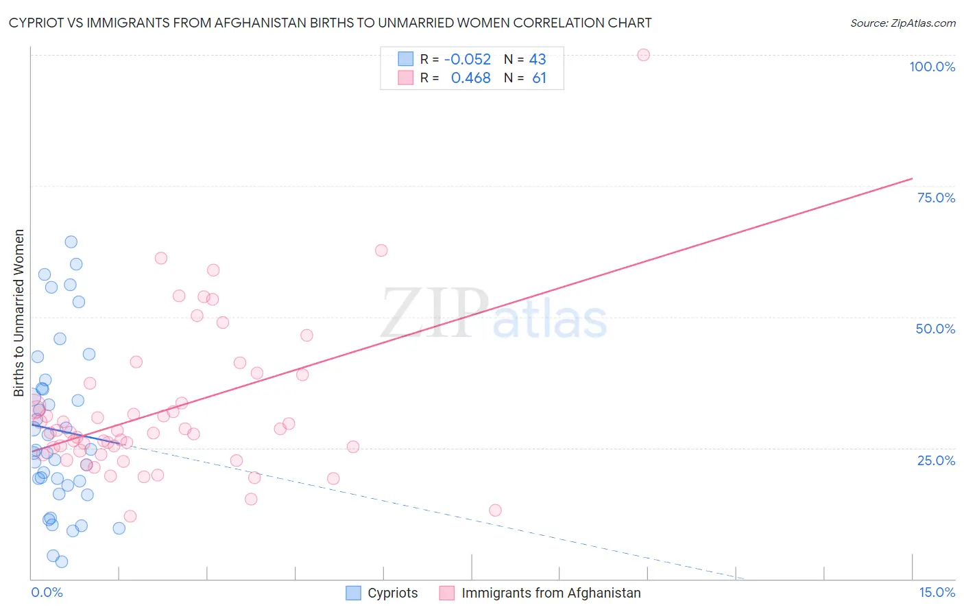 Cypriot vs Immigrants from Afghanistan Births to Unmarried Women