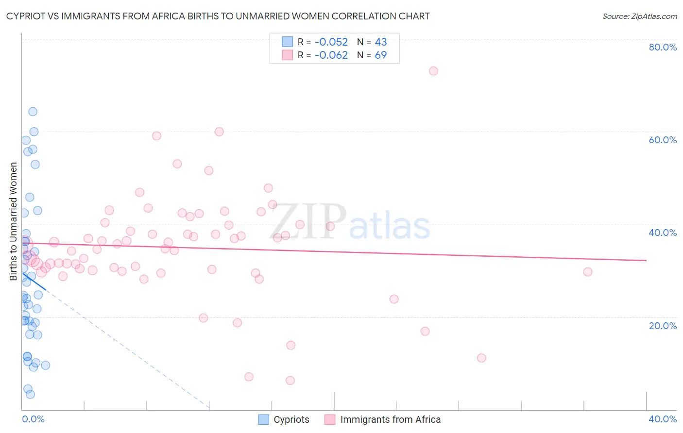Cypriot vs Immigrants from Africa Births to Unmarried Women