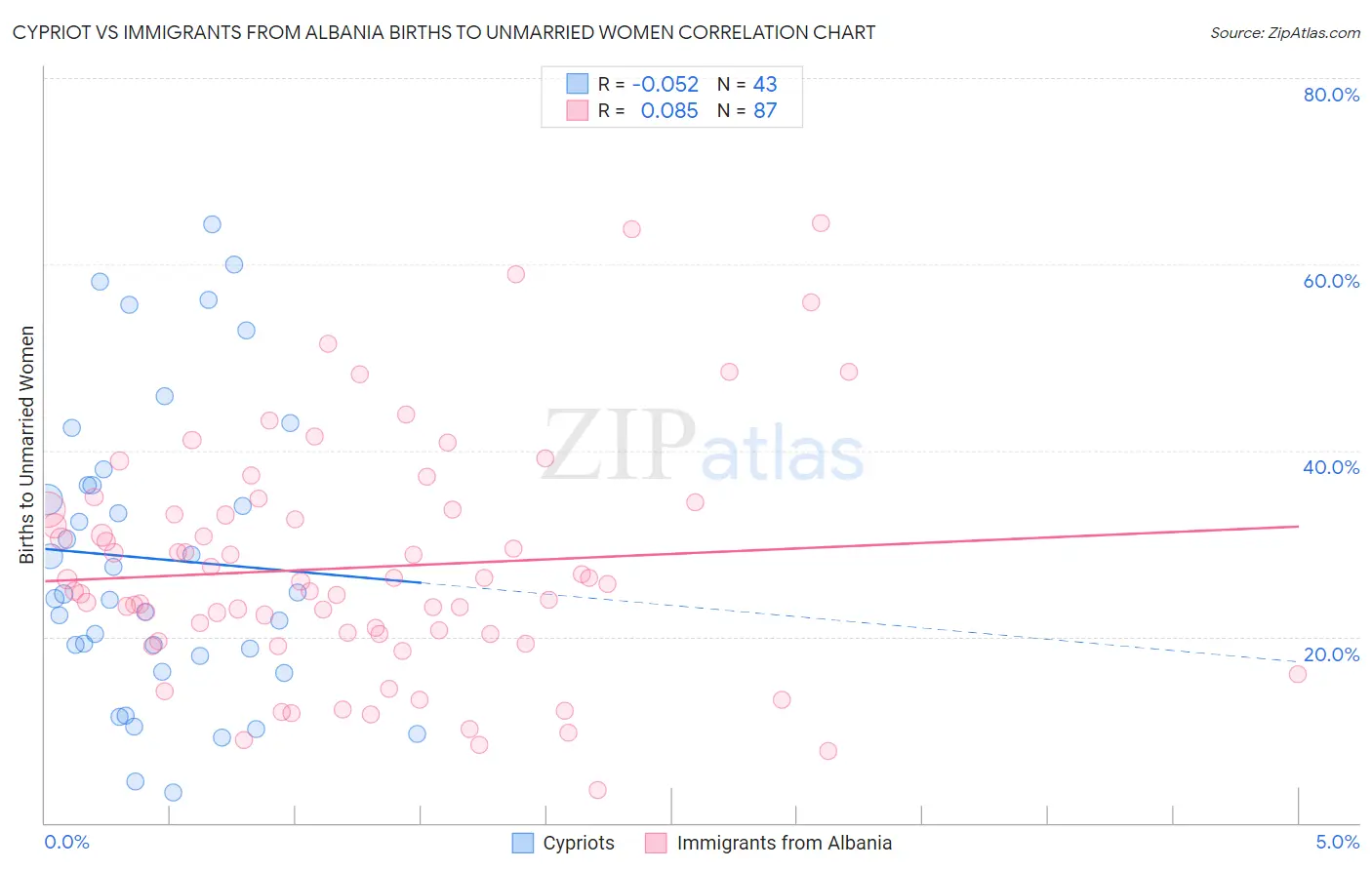 Cypriot vs Immigrants from Albania Births to Unmarried Women