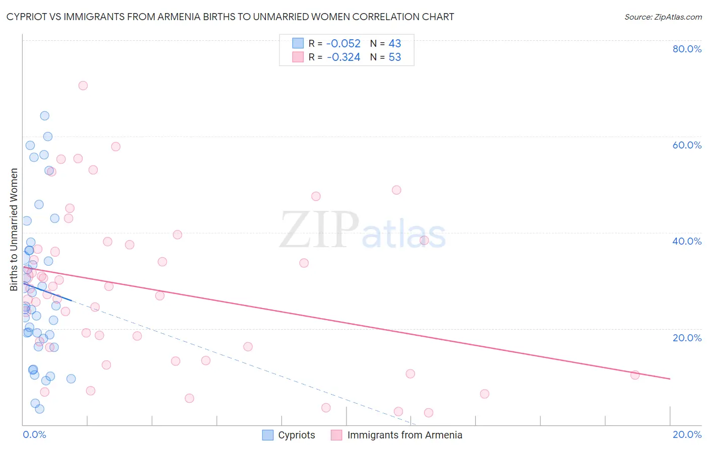 Cypriot vs Immigrants from Armenia Births to Unmarried Women