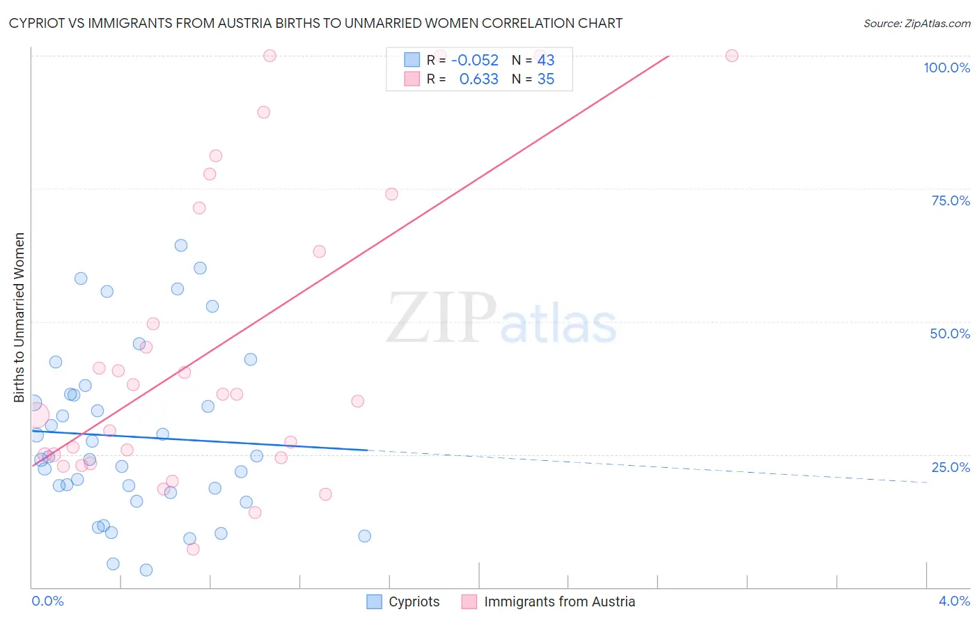 Cypriot vs Immigrants from Austria Births to Unmarried Women