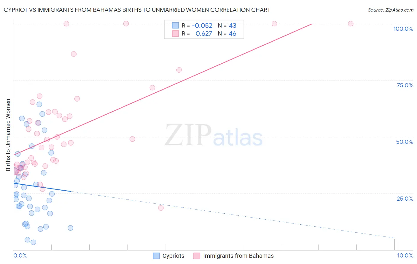 Cypriot vs Immigrants from Bahamas Births to Unmarried Women