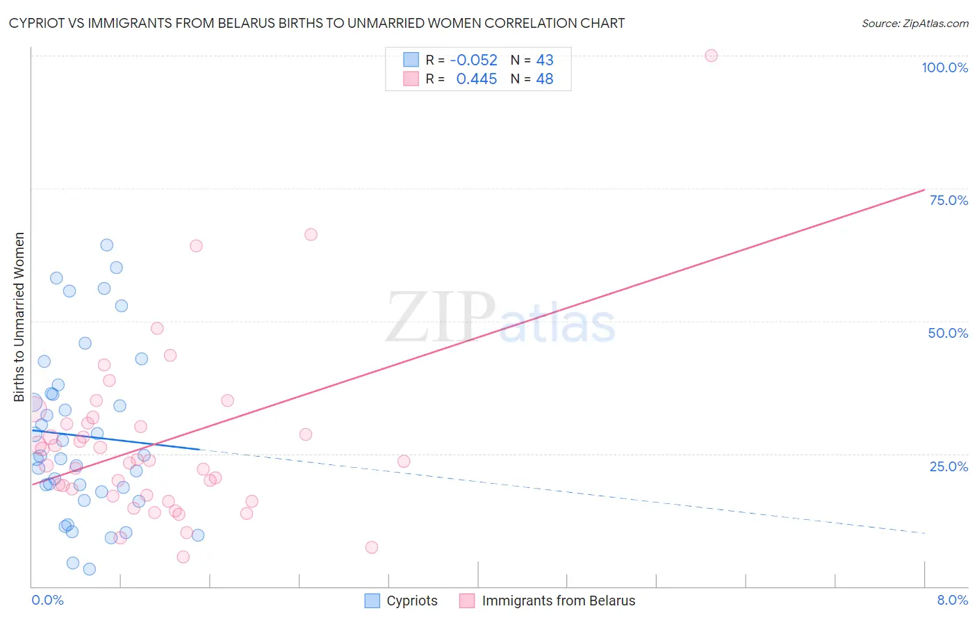Cypriot vs Immigrants from Belarus Births to Unmarried Women