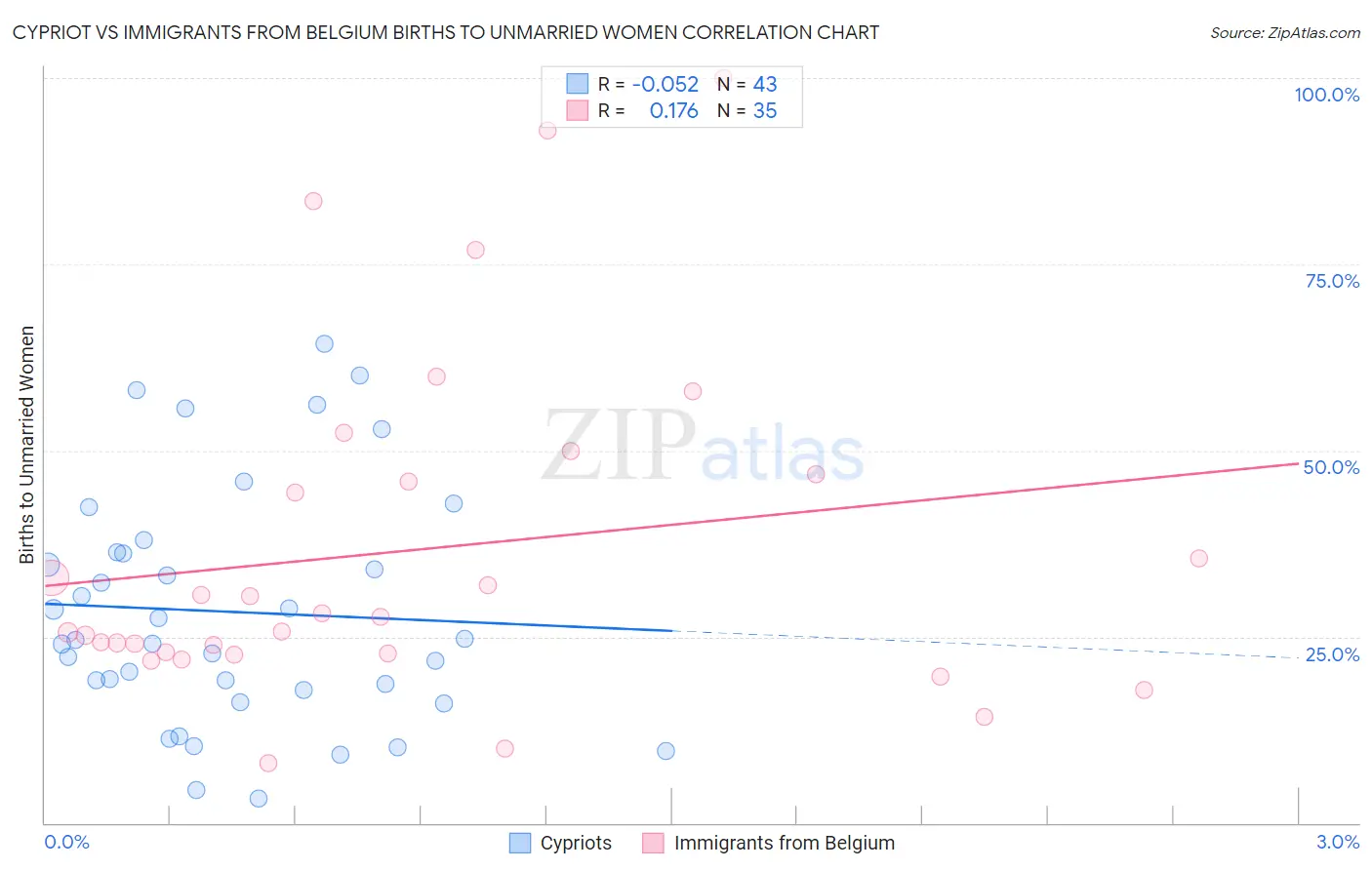 Cypriot vs Immigrants from Belgium Births to Unmarried Women
