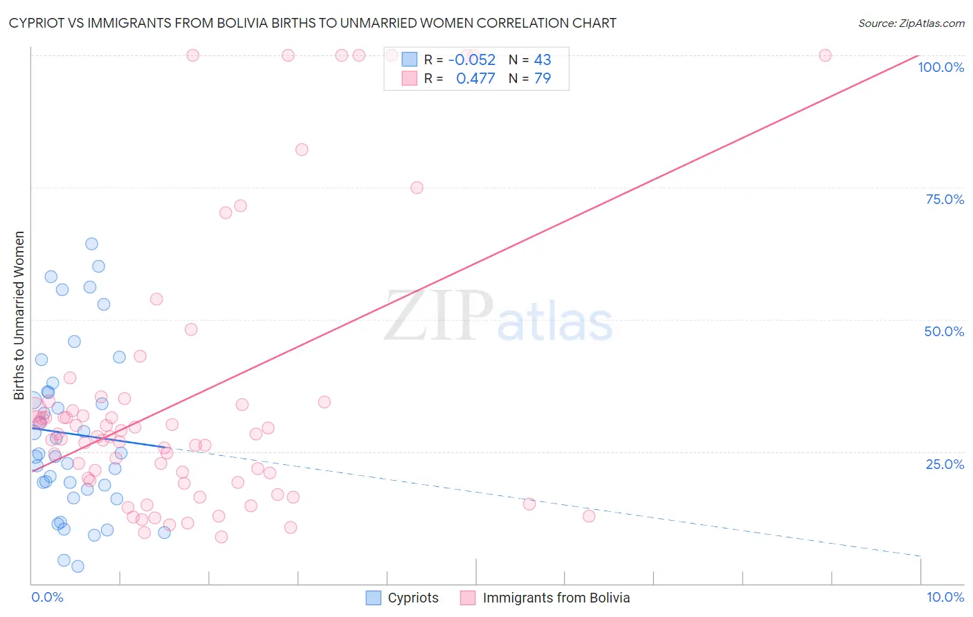 Cypriot vs Immigrants from Bolivia Births to Unmarried Women