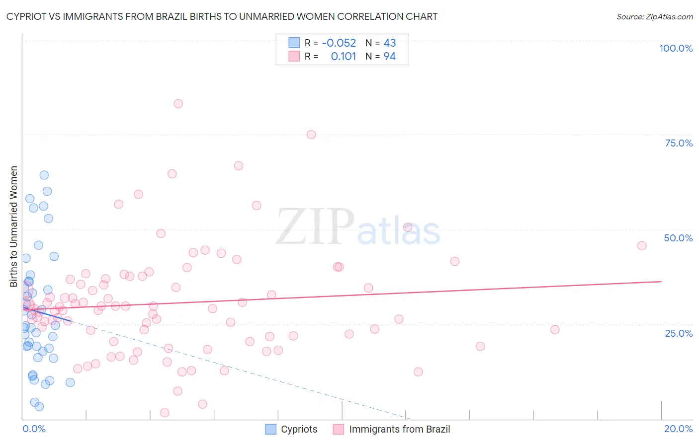 Cypriot vs Immigrants from Brazil Births to Unmarried Women