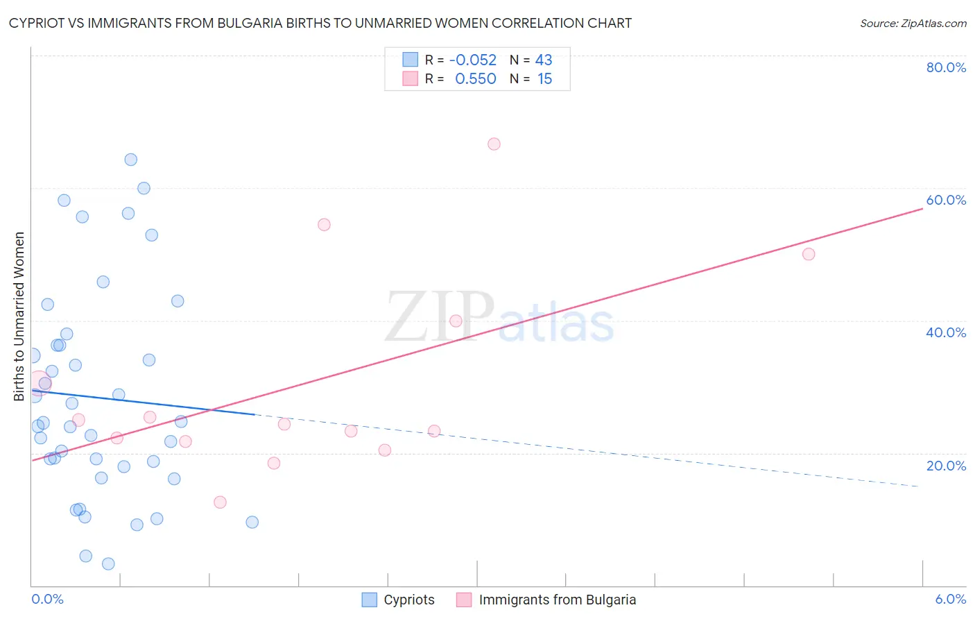Cypriot vs Immigrants from Bulgaria Births to Unmarried Women