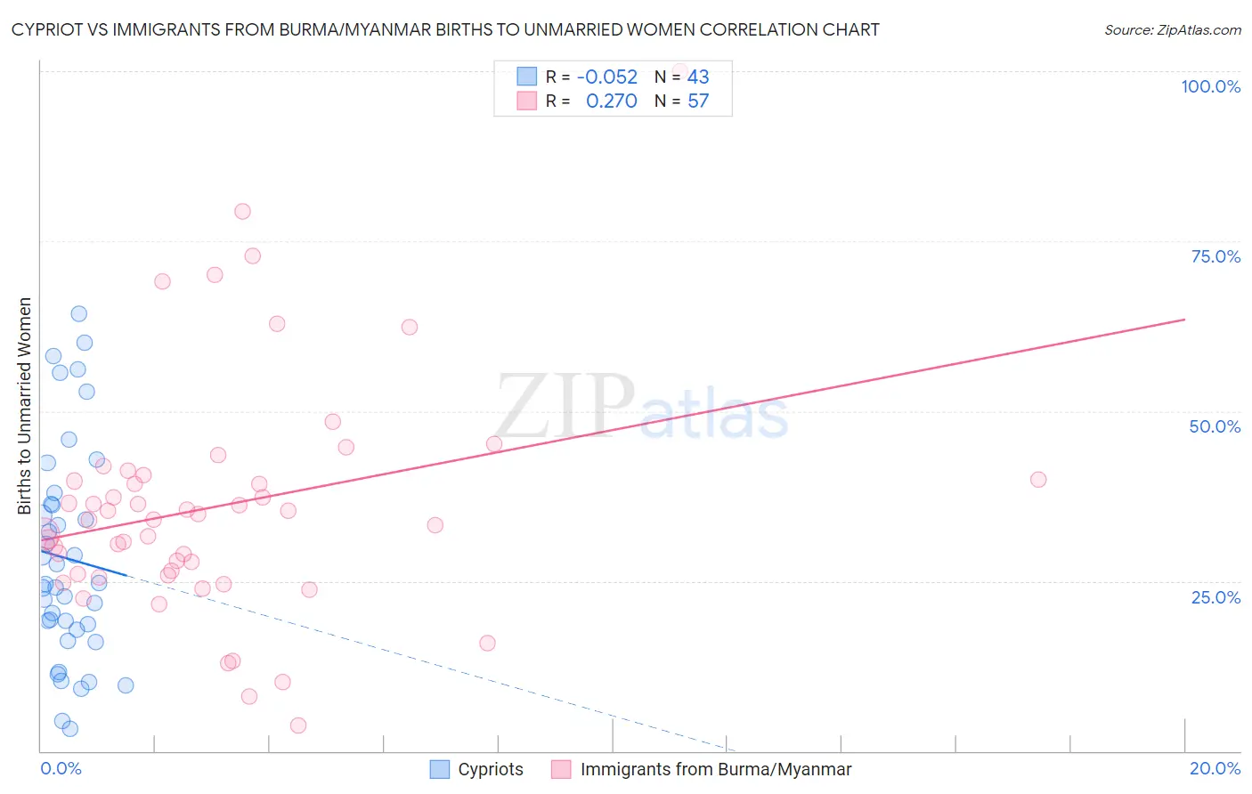 Cypriot vs Immigrants from Burma/Myanmar Births to Unmarried Women