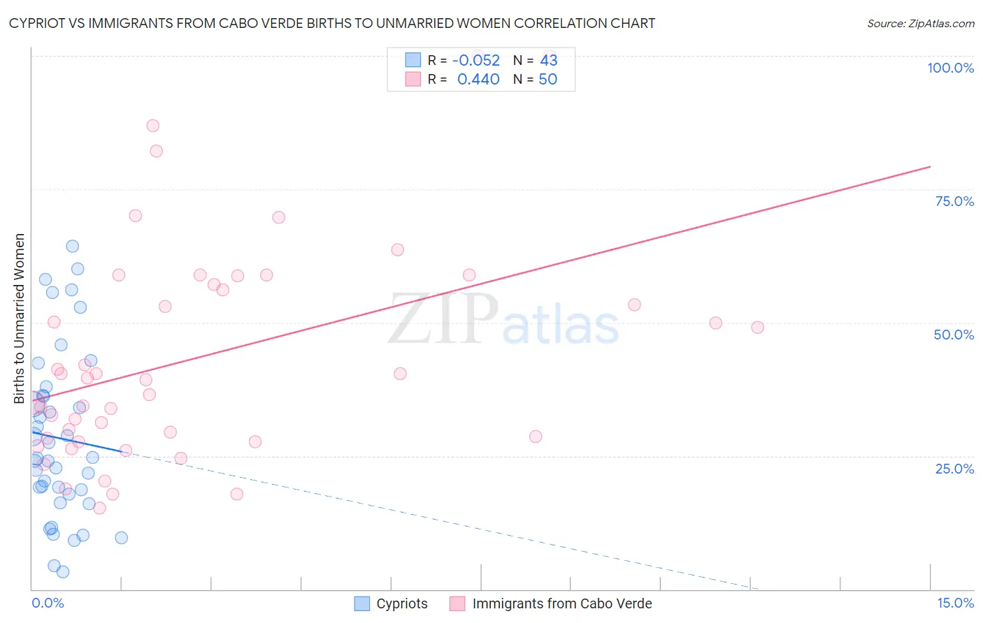 Cypriot vs Immigrants from Cabo Verde Births to Unmarried Women