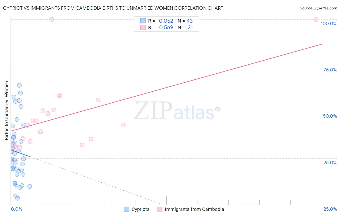 Cypriot vs Immigrants from Cambodia Births to Unmarried Women
