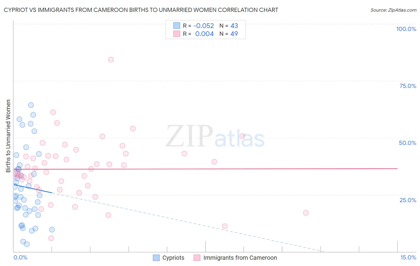 Cypriot vs Immigrants from Cameroon Births to Unmarried Women