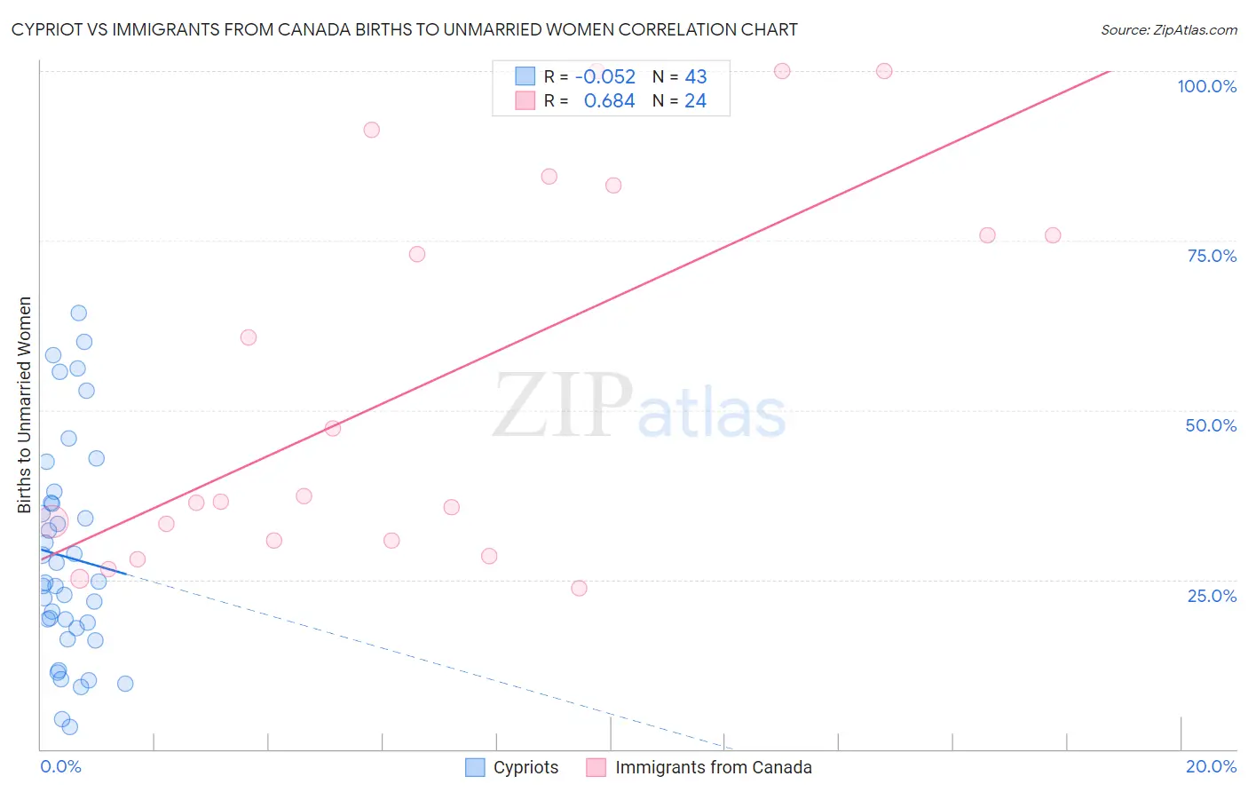 Cypriot vs Immigrants from Canada Births to Unmarried Women