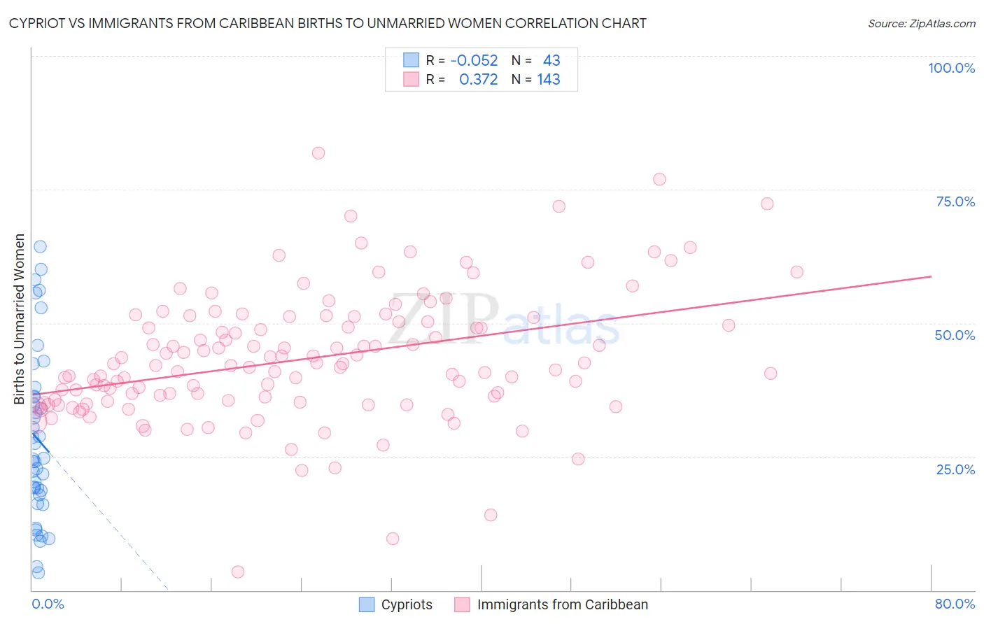 Cypriot vs Immigrants from Caribbean Births to Unmarried Women