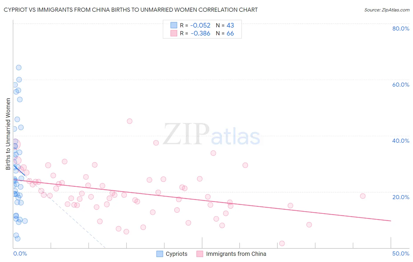 Cypriot vs Immigrants from China Births to Unmarried Women