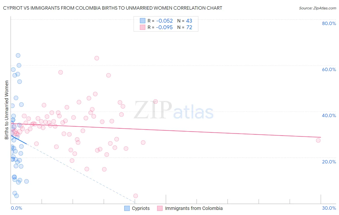 Cypriot vs Immigrants from Colombia Births to Unmarried Women