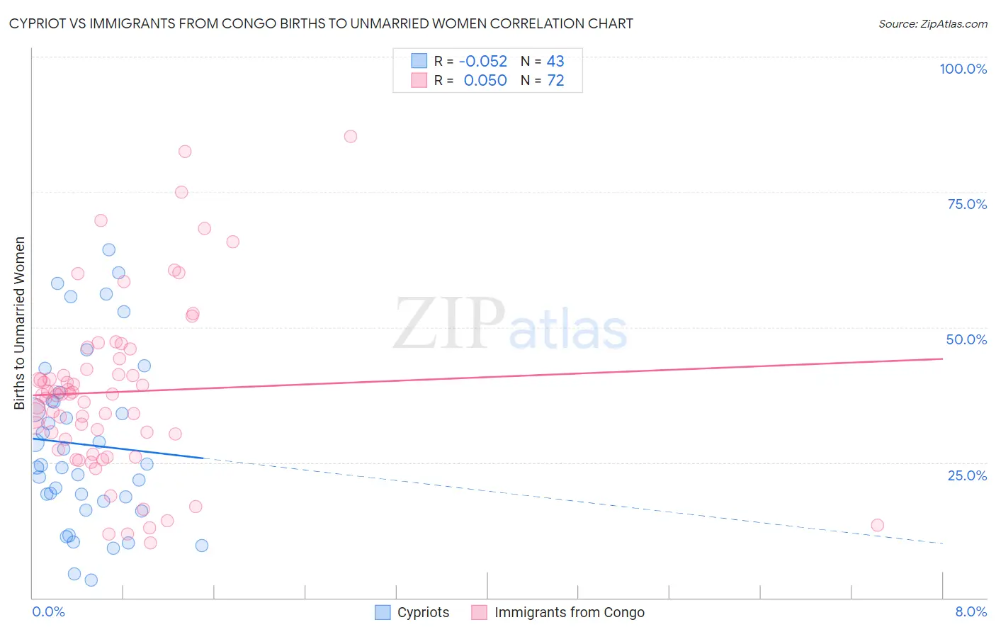 Cypriot vs Immigrants from Congo Births to Unmarried Women