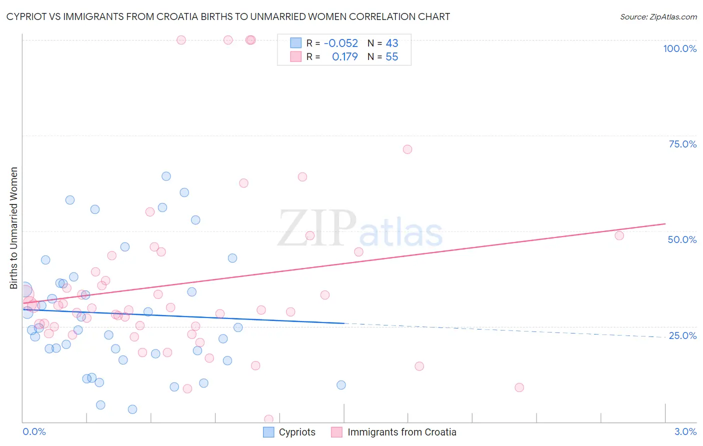 Cypriot vs Immigrants from Croatia Births to Unmarried Women