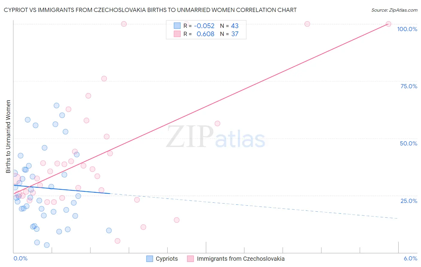 Cypriot vs Immigrants from Czechoslovakia Births to Unmarried Women