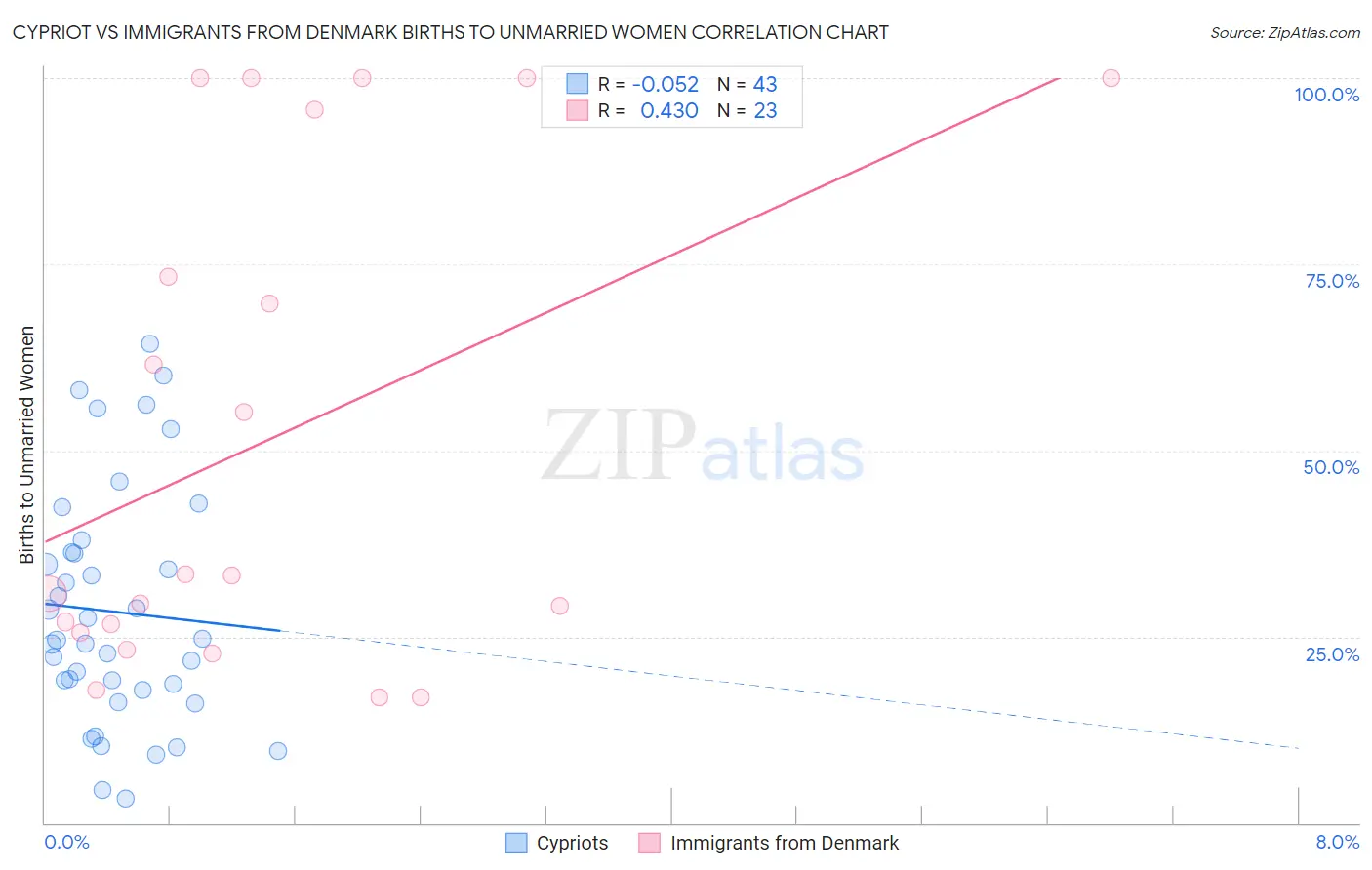 Cypriot vs Immigrants from Denmark Births to Unmarried Women