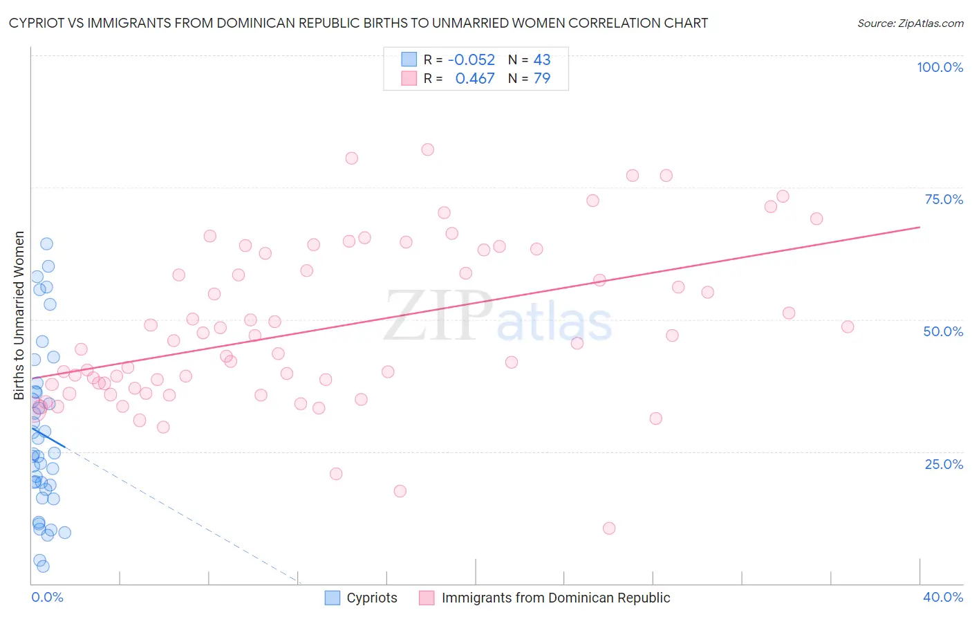 Cypriot vs Immigrants from Dominican Republic Births to Unmarried Women