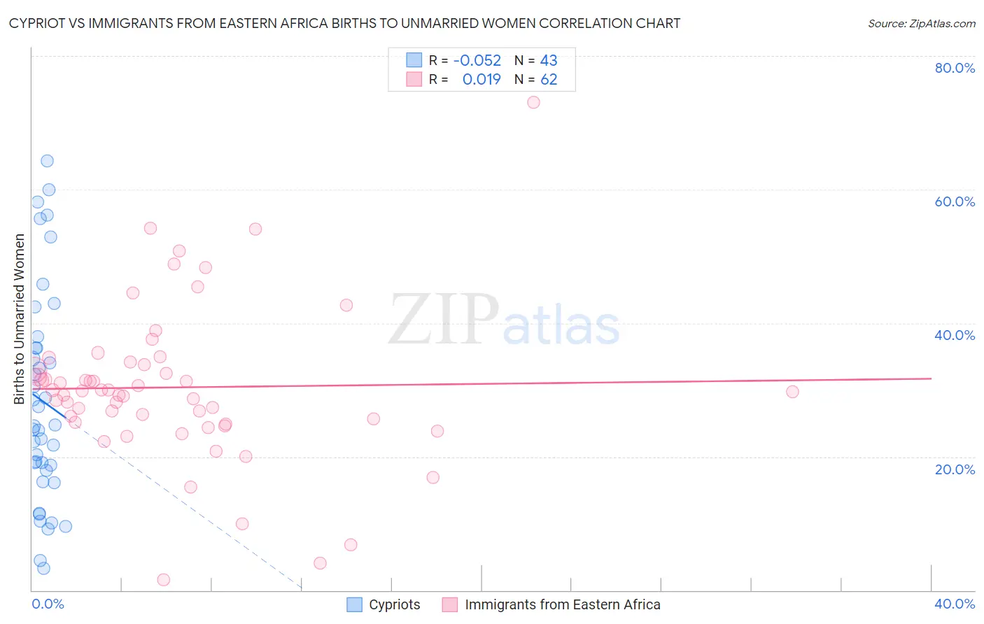 Cypriot vs Immigrants from Eastern Africa Births to Unmarried Women