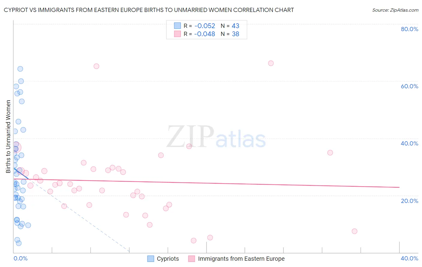 Cypriot vs Immigrants from Eastern Europe Births to Unmarried Women