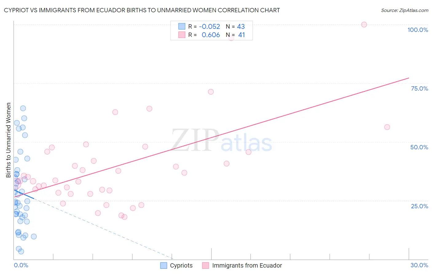 Cypriot vs Immigrants from Ecuador Births to Unmarried Women