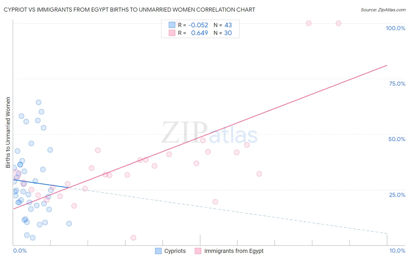 Cypriot vs Immigrants from Egypt Births to Unmarried Women
