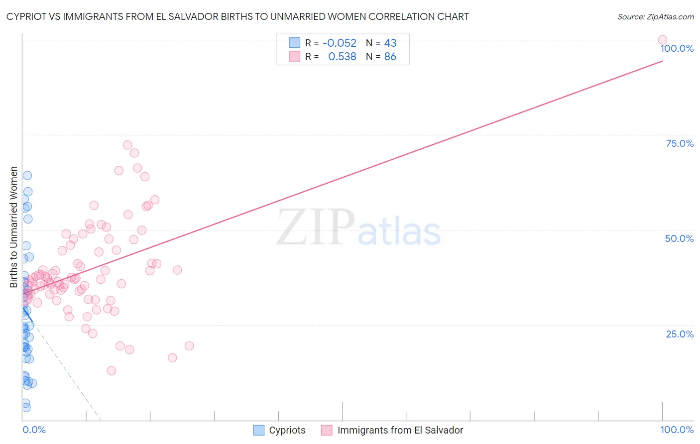 Cypriot vs Immigrants from El Salvador Births to Unmarried Women