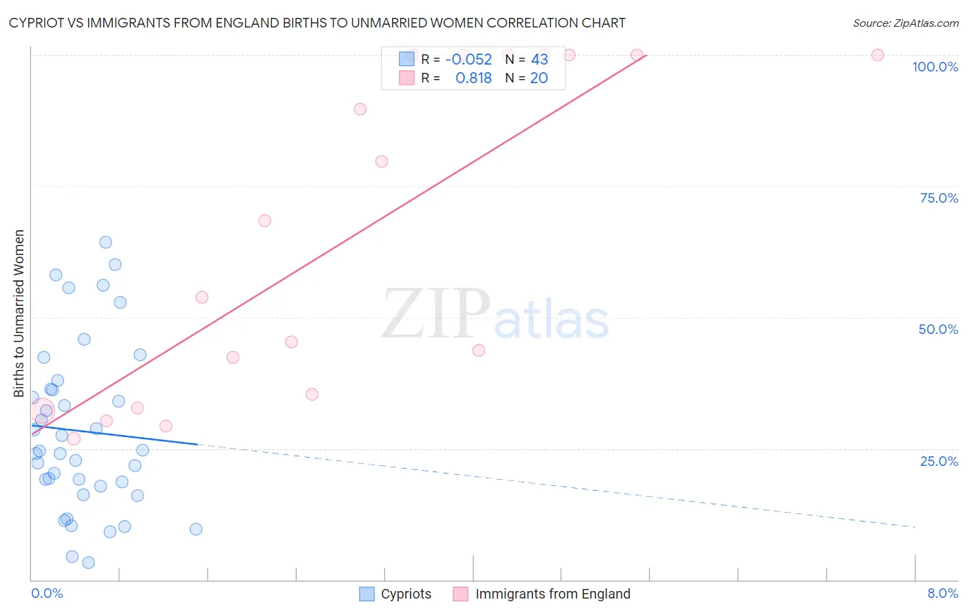 Cypriot vs Immigrants from England Births to Unmarried Women
