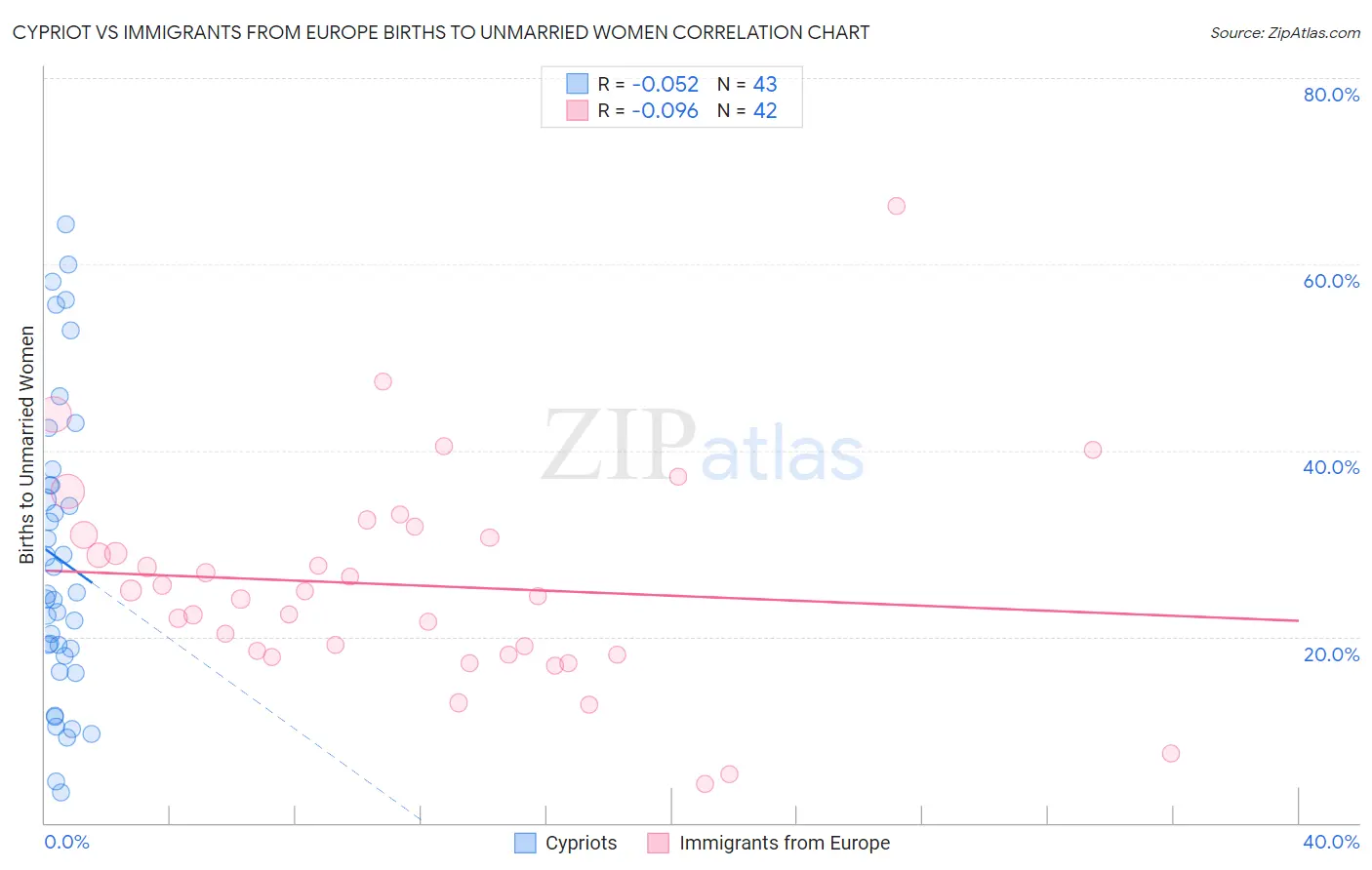 Cypriot vs Immigrants from Europe Births to Unmarried Women