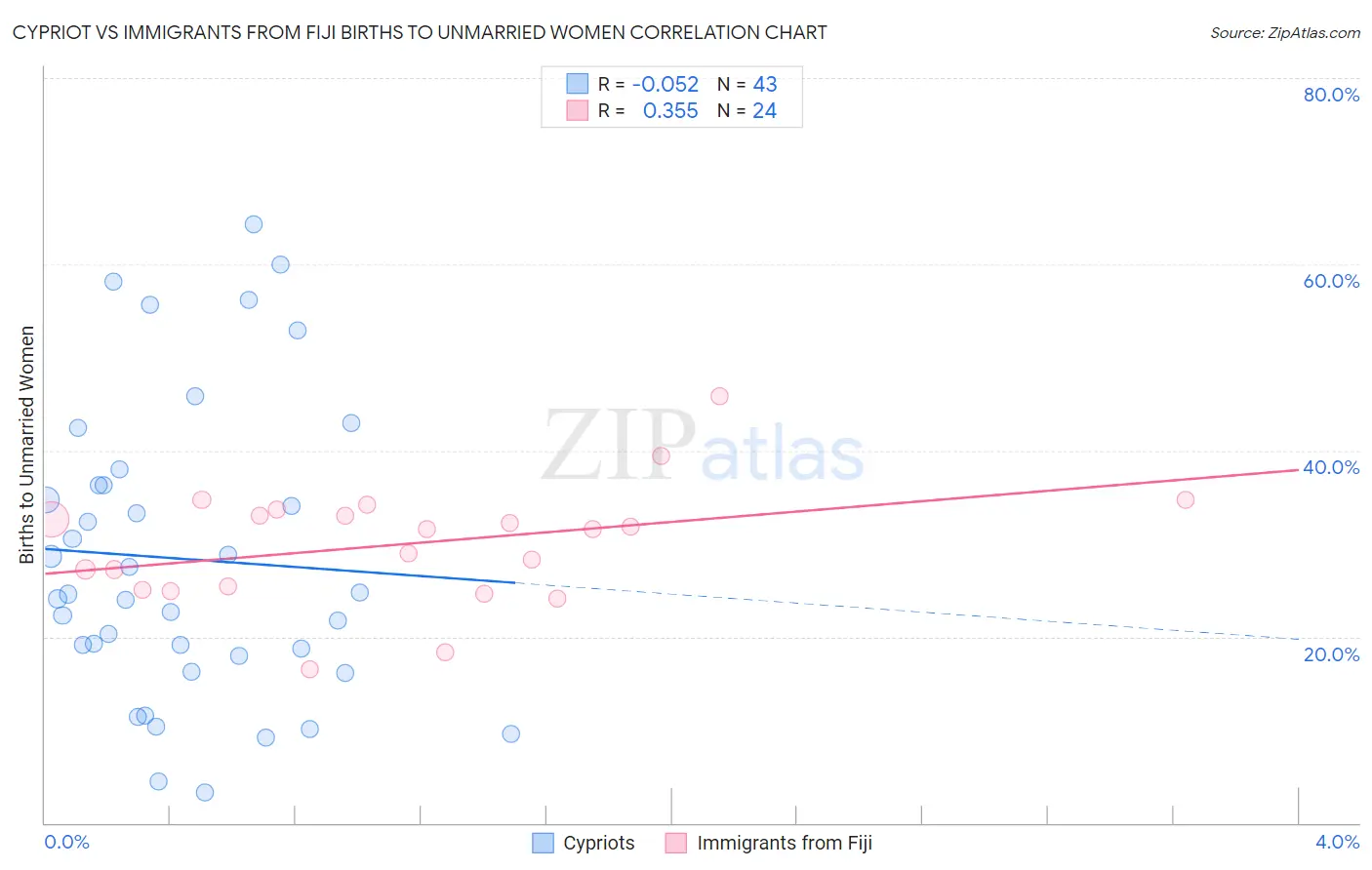 Cypriot vs Immigrants from Fiji Births to Unmarried Women