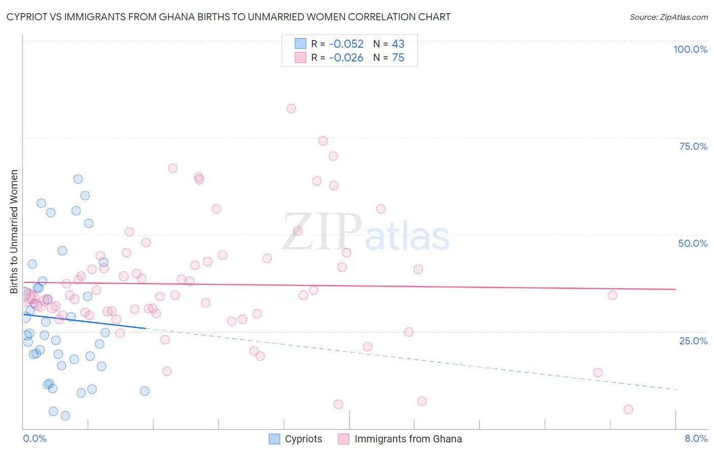 Cypriot vs Immigrants from Ghana Births to Unmarried Women