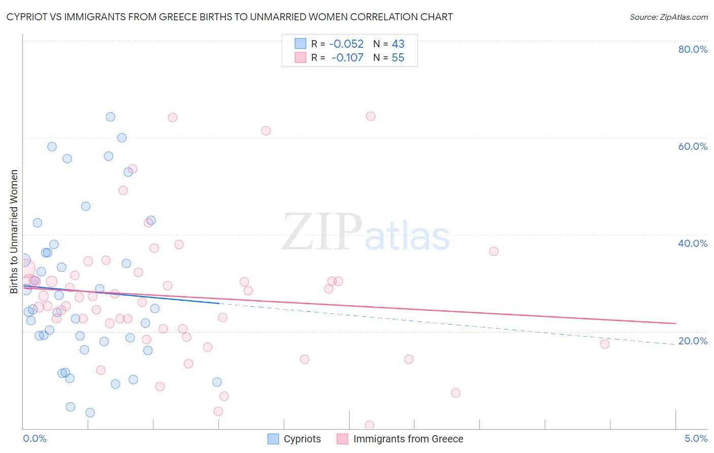 Cypriot vs Immigrants from Greece Births to Unmarried Women