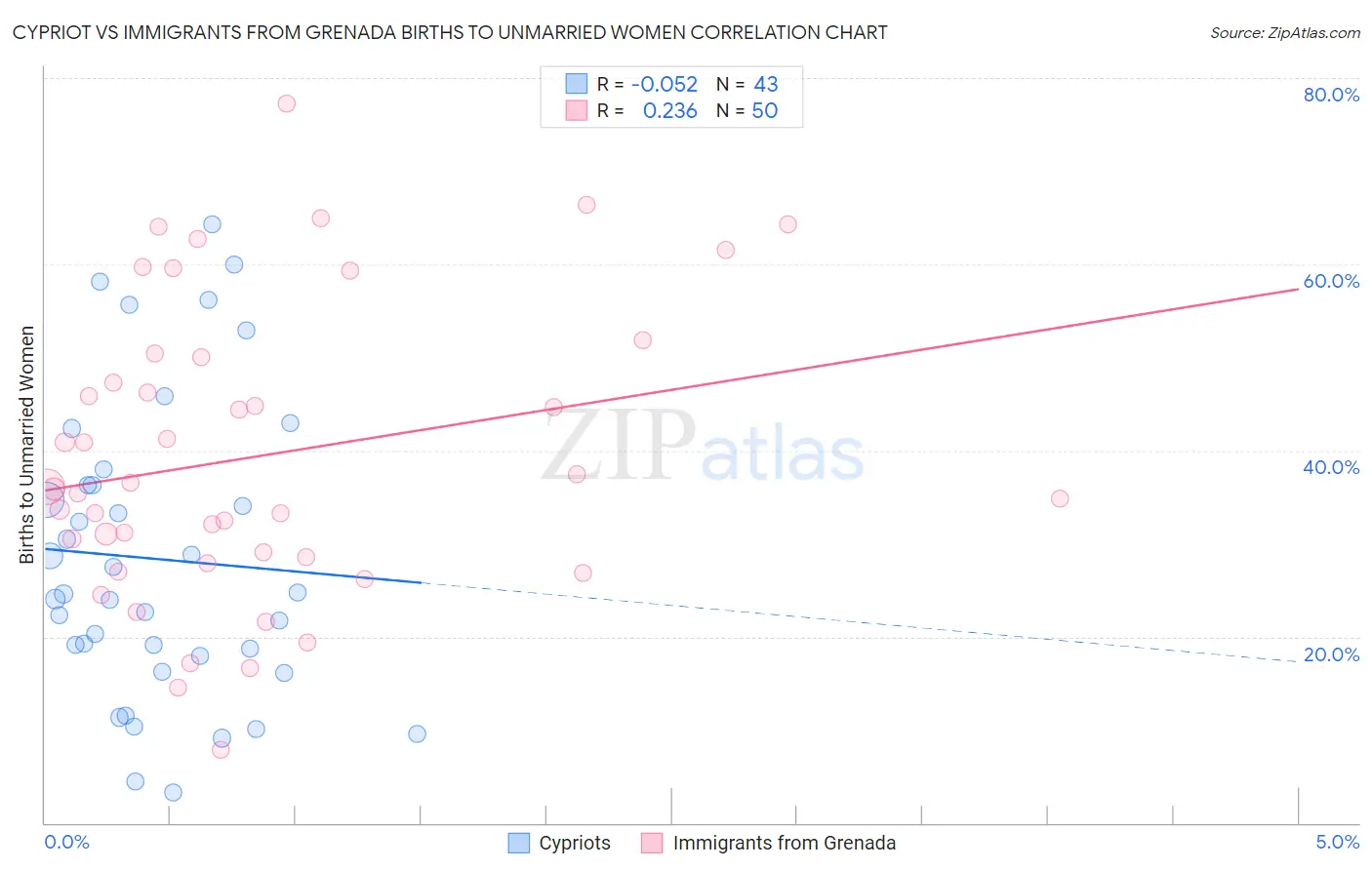 Cypriot vs Immigrants from Grenada Births to Unmarried Women