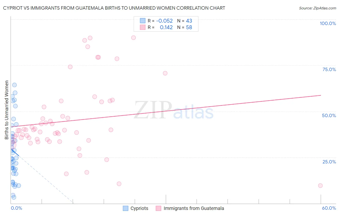 Cypriot vs Immigrants from Guatemala Births to Unmarried Women