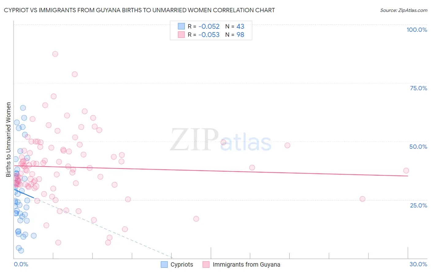 Cypriot vs Immigrants from Guyana Births to Unmarried Women