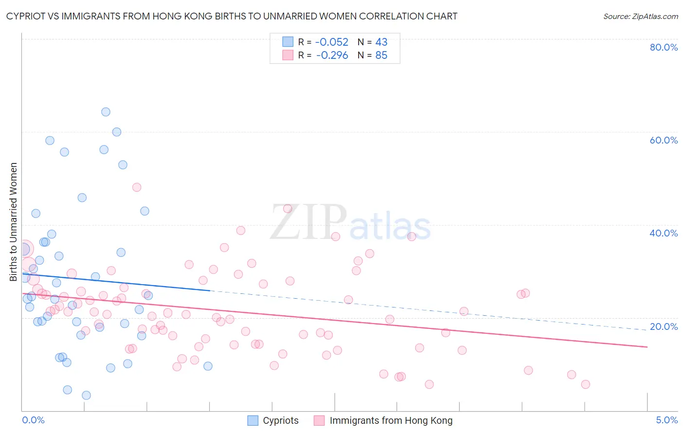 Cypriot vs Immigrants from Hong Kong Births to Unmarried Women
